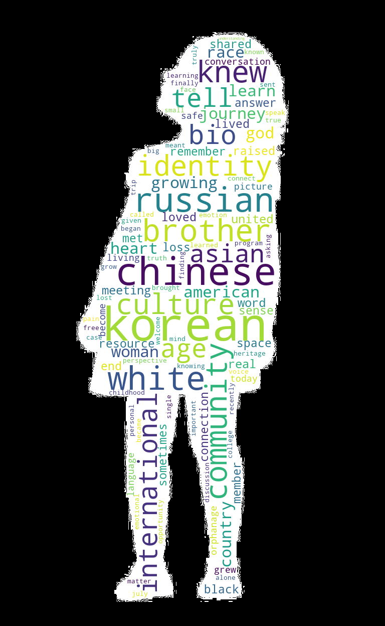 Word Cloud for Adoptees