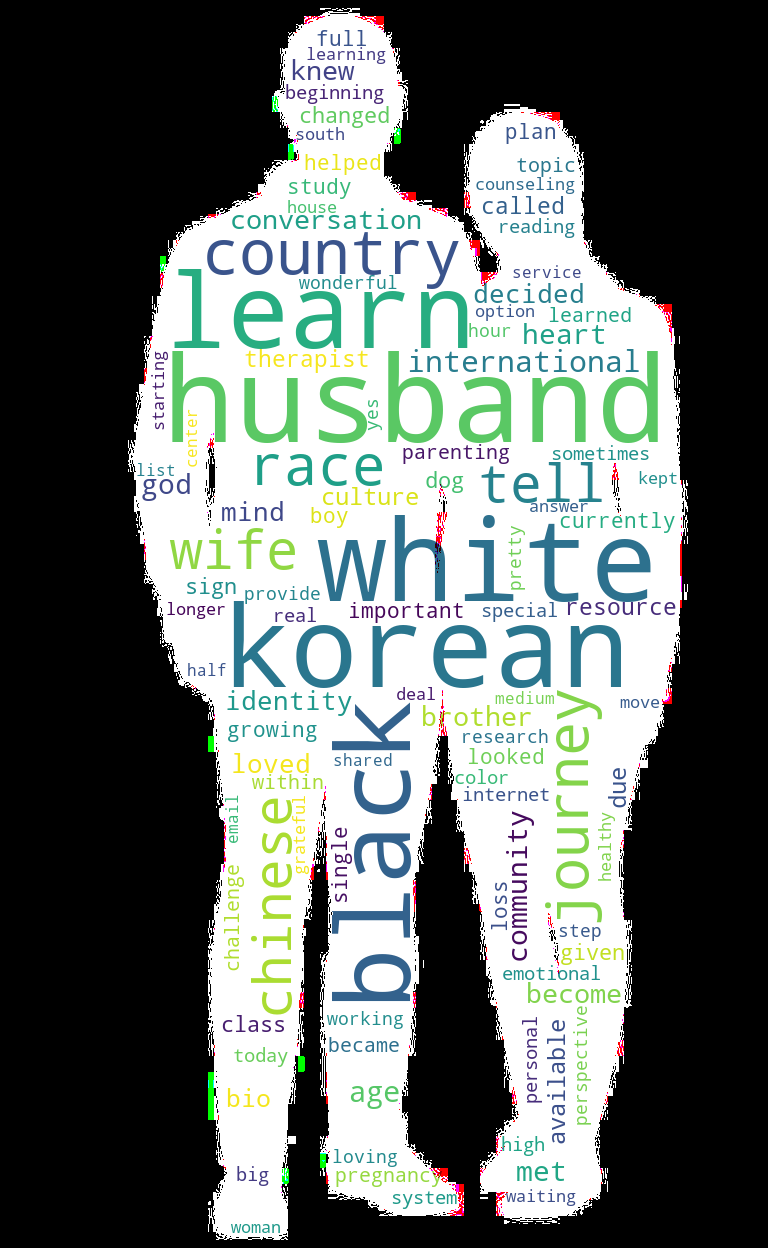 Word Cloud for Adoptive Parents